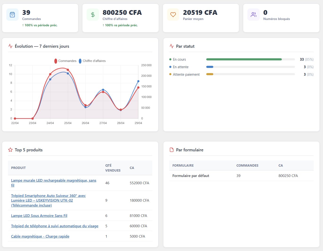 Statistiques CODClic — évolution commandes et CA
